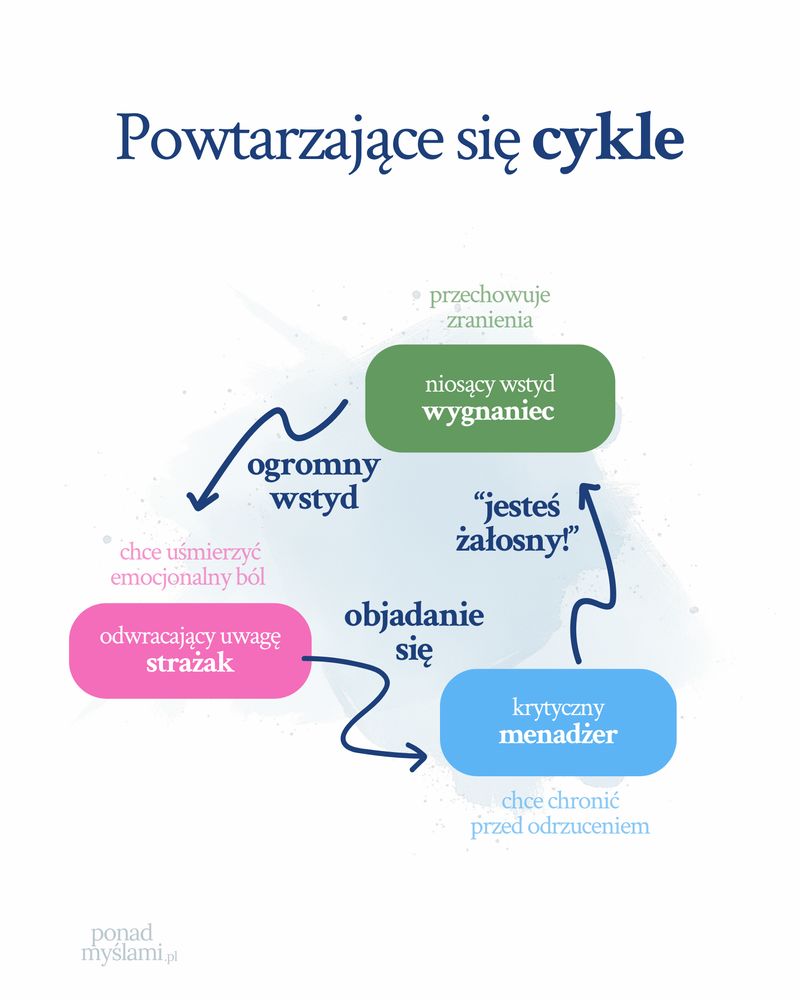 Powtarzające się cykle